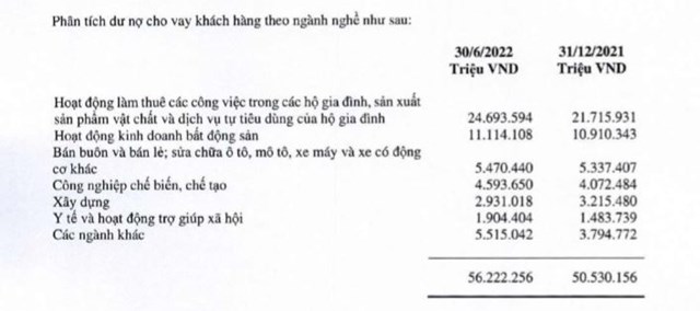Dư nợ cho vay theo ng&agrave;nh tại VietBank (nguồn: BCTC hợp nhất qu&yacute; 2/2022)