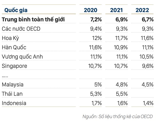 Tỷ lệ th&acirc;m nhập bảo hiểm/GDP của c&aacute;c quốc gia tr&ecirc;n thế giới v&agrave; khu vực Đ&ocirc;ng Nam &Aacute;