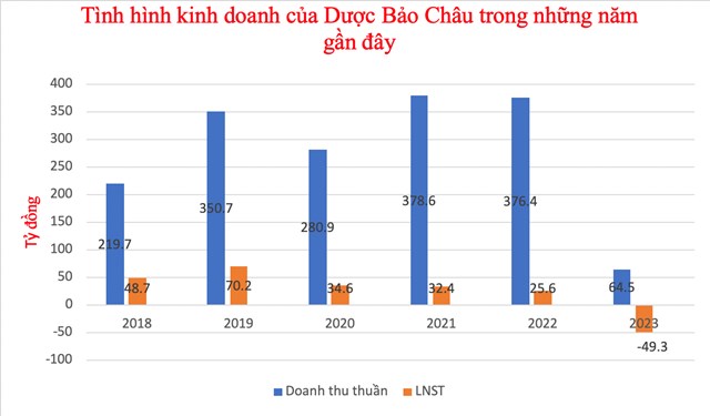 T&igrave;nh h&igrave;nh kinh doanh của&nbsp;Dược Bảo Ch&acirc;u bắt đầu c&oacute; sự suy giảm từ năm 2023