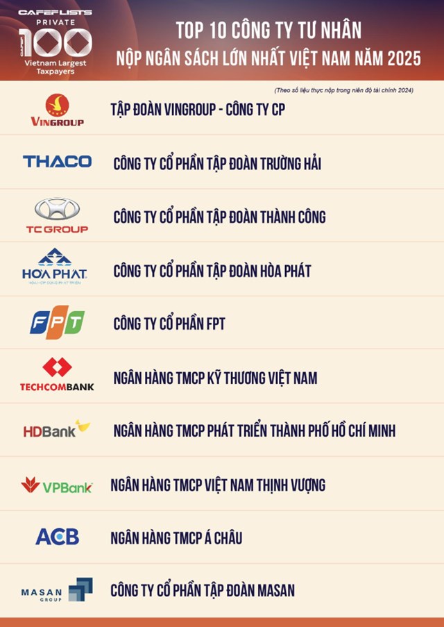H&ograve;a Ph&aacute;t đứng Top 4 DN tư nh&acirc;n nộp ng&acirc;n s&aacute;ch lớn nhất Việt Nam&nbsp;2025