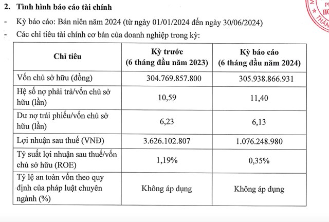 T&igrave;nh h&igrave;nh t&agrave;i ch&iacute;nh nửa đầu năm 2024 của&nbsp;X&acirc;y dựng v&agrave; Ph&aacute;t triển Ho&agrave;ng Long