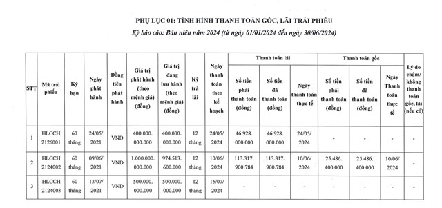 T&igrave;nh h&igrave;nh thanh to&aacute;n l&atilde;i gốc của&nbsp;X&acirc;y dựng v&agrave; Ph&aacute;t triển Ho&agrave;ng Long trong 6 th&aacute;ng đầu năm 2024