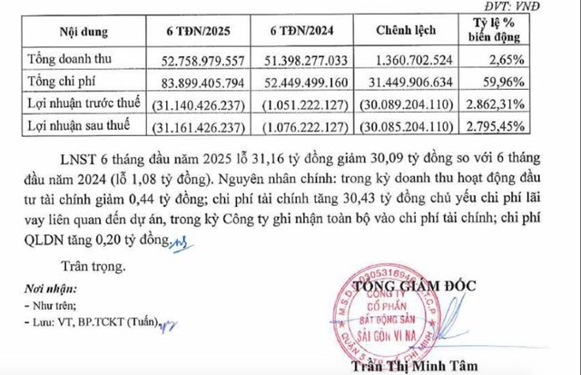 Kết&nbsp; quả kinh doanh của&nbsp;C&ocirc;ng ty cổ phần Bất động sản S&agrave;i G&ograve;n Vi Na (Land Sai Gon) 6 th&aacute;ng đầu&nbsp; năm 2025.