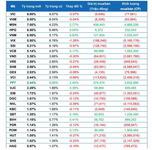 Dự ph&oacute;ng t&aacute;i cơ cấu ETF qu&yacute; III/2025 của Yuanta Việt Nam