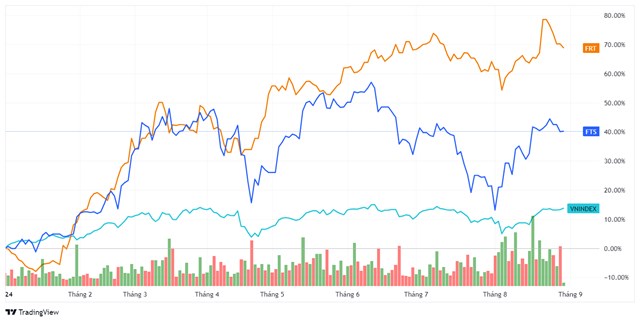 Thị gi&aacute; FRT v&agrave; FTS tăng mạnh hơn hẳn VN-Index. Nguồn đồ thị: TradingView