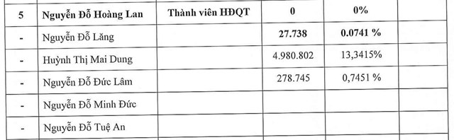 Sở hữu của gia đ&igrave;nh b&agrave; Huỳnh Thị Mai Dung &ndash; &ocirc;ng Nguyễn Đỗ Lăng tại COTANA