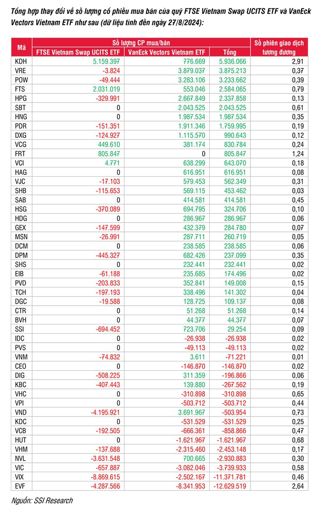 Hai cổ phiếu ‘họ FPT’ v&#224;o tầm ngắm của quỹ ETF quy m&#244; 7.300 tỷ đồng? - Ảnh 2