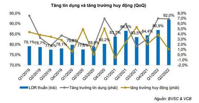 Tăng t&iacute;n dụng v&agrave; tăng trưởng huy động của Vietcombank qua c&aacute;c năm. (Nguồn: BVSC, Vietcombank)