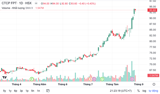 Diễn biến thị gi&aacute; cổ phiếu FPT (Nguồn: TradingView).