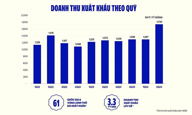 Vinamilk: Xuất khẩu sữa tăng mạnh, &#39;thương hiệu Việt&#39; c&#243; g&#236; khi cạnh tranh Quốc tế? - Ảnh 1