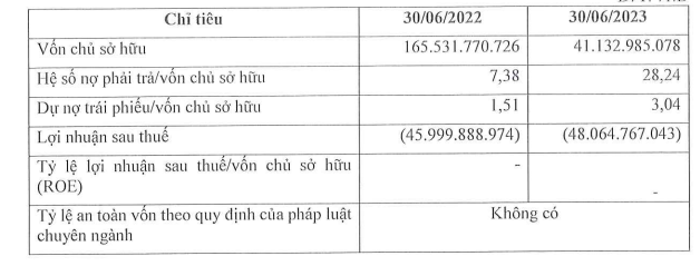 T&igrave;nh h&igrave;nh kinh doanh của bất động sản Gia Ph&uacute; trong 6 th&aacute;ng đầu năm 2023.