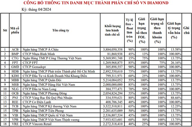 Danh mục rổ chỉ số VN-Diamond kỳ th&aacute;ng 4