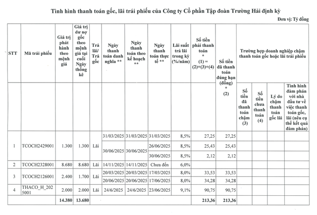 T&igrave;nh h&igrave;nh thanh to&aacute;n gốc, l&atilde;i tr&aacute;i phiếu b&aacute;n ni&ecirc;n 2025 của Thaco.