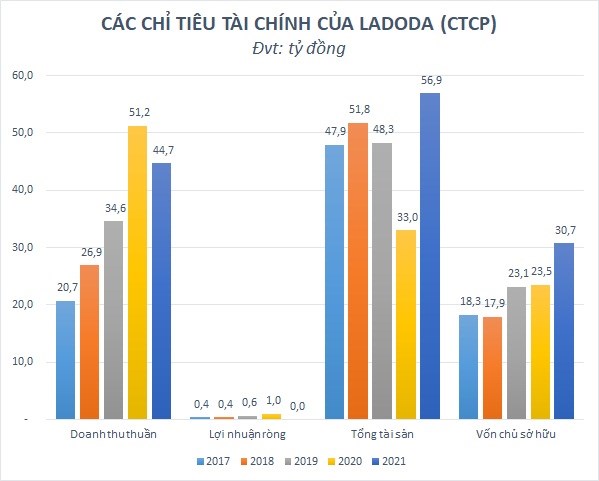 Lợi nhuận r&#242;ng b&#232;o bọt, Ladoda đ&#227; phủ s&#243;ng c&#225;c g&#243;i thầu như thế n&#224;o? - Ảnh 1