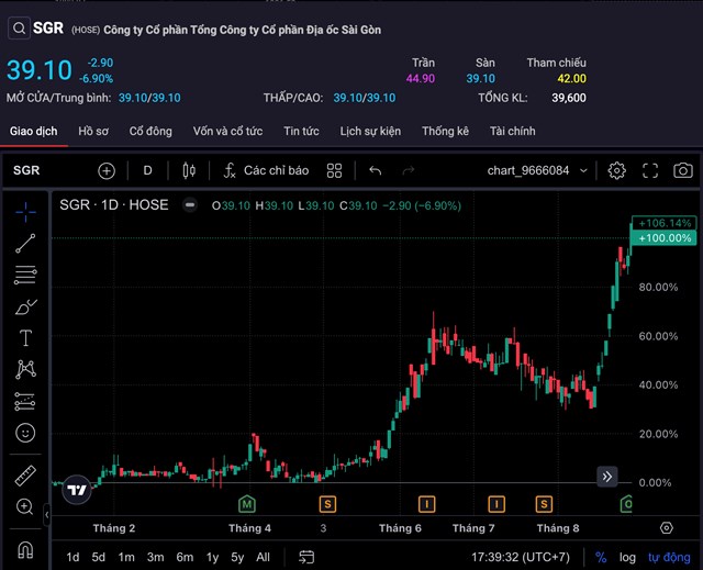 Diễn biến cổ phiếu SGR kể từ đầu năm đến nay