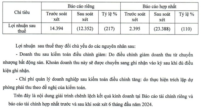 SGR giải tr&igrave;nh sự biến động tr&ecirc;n b&aacute;o c&aacute;o t&agrave;i ch&iacute;nh so&aacute;t x&eacute;t b&aacute;n ni&ecirc;n so với b&aacute;o c&aacute;o tự lập