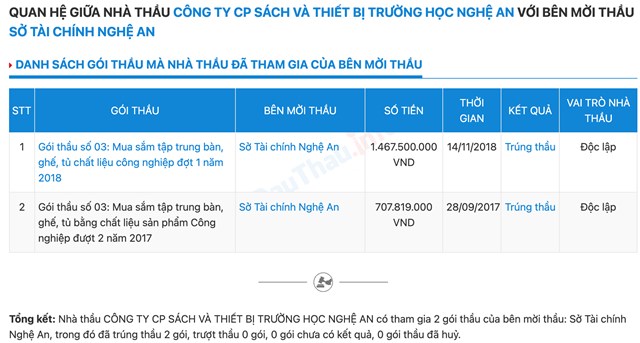 Hai g&oacute;i thầu tại&nbsp;