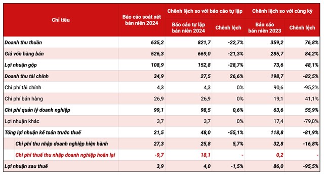 B&aacute;o c&aacute;o so&aacute;t x&eacute;t b&aacute;n ni&ecirc;n 2024 của DIC Corp: Chỗ đầy, chỗ vơi