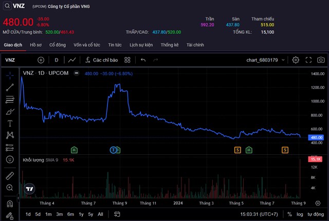 Cổ phiếu VNZ của VNG giảm 6,8% trong phi&ecirc;n 6/9