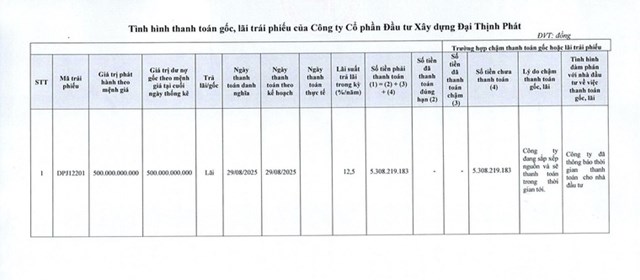 Chậm trả l&#227;i tr&#225;i phiếu, Đại Thịnh Ph&#225;t g&#226;y &#225;p lực t&#224;i ch&#237;nh l&#234;n LDG Group - Ảnh 2