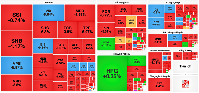 Thị trường ngày 8/9 đỏ lửa với nhiều mã giảm sâu. Thị trường ngày 8/9 "đỏ lửa" với nhiều mã giảm sâu.