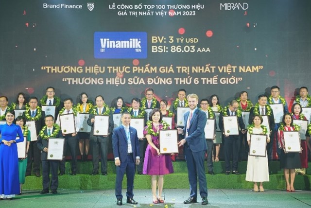 Vinamilk được vinh danh l&agrave; Thương hiệu sữa đứng thứ 6 thế giới tại Lễ c&ocirc;ng bố Top 100 thương hiệu c&oacute; gi&aacute; trị nhất Việt Nam 2023 vừa qua &nbsp;