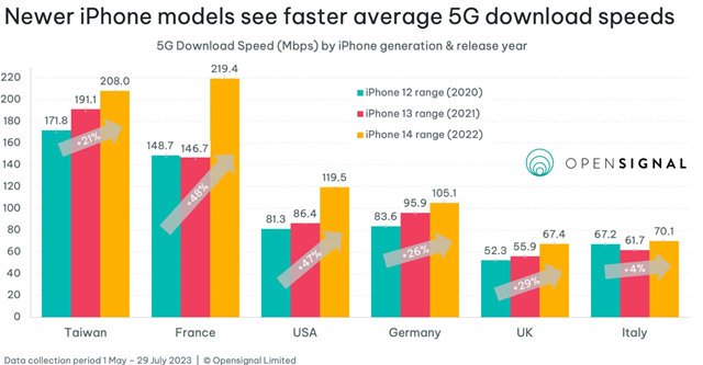 Tốc độ kết nối 5G tr&ecirc;n iPhone tại một số thị trường lớn.