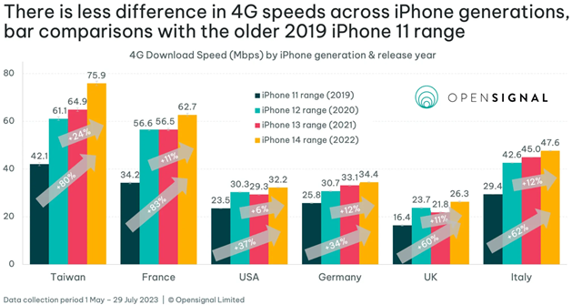 Tốc độ kết nối 4G tr&ecirc;n iPhone tại c&aacute;c thị trường lớn.