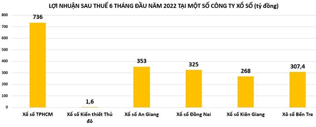 Sau đại dịch, lợi nhuận c&#225;c c&#244;ng ty xổ số biến động ra sao? - Ảnh 2