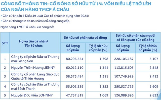 Th&#234;m nh&#243;m cổ đ&#244;ng nắm giữ lượng lớn cổ phần ACB - Ảnh 1