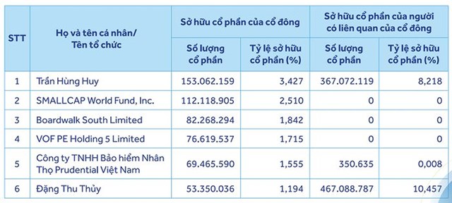 Th&#234;m nh&#243;m cổ đ&#244;ng nắm giữ lượng lớn cổ phần ACB - Ảnh 2