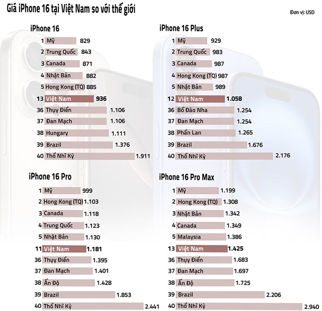 Bảng xếp hạng&nbsp;iPhone 16 tại Việt Nam so với thế giới