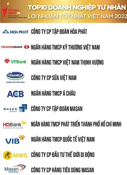 Tập đo&agrave;n H&ograve;a Ph&aacute;t đứng đầu Top 500 Doanh nghiệp tư nh&acirc;n lợi nhuận tốt nhất Việt Nam năm 2022.