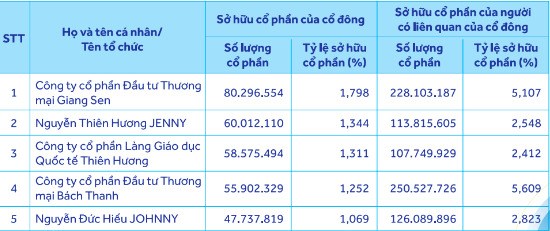 Danh s&aacute;ch cổ đ&ocirc;ng sở hữu từ 1% vốn điều lệ trở l&ecirc;n