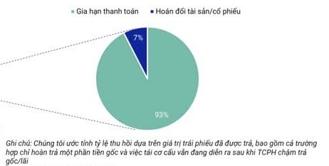 T&igrave;nh h&igrave;nh c&aacute;c tr&aacute;i phiếu đang t&aacute;i cấu tr&uacute;c nợ tại thời điểm cuối th&aacute;ng 7/2024 (ảnh Vietnam Investors Service)