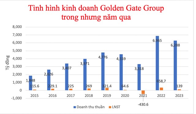 T&igrave;nh h&igrave;nh kinh doanh của tập đo&agrave;n Golden Gate