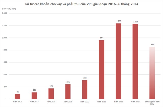 L&atilde;i từ c&aacute;c khoản cho vay v&agrave; phải thu (chủ yếu l&agrave; l&atilde;i cho vay margin) của VPS c&oacute; xu hướng tăng r&otilde; rệt qua c&aacute;c năm