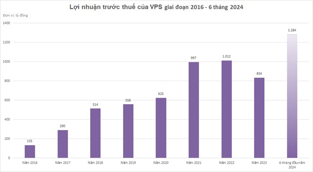 Lợi nhuận của VPS bứt ph&aacute; trong nửa đầu năm 2024