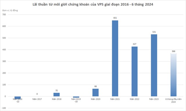 L&atilde;i thuần từ m&ocirc;i giới chứng kho&aacute;n (chưa trừ chi ph&iacute; lương thưởng) của VPS tăng vọt trong năm 2021 v&agrave; giữ mức h&agrave;ng trăm tỷ đồng trong những năm sau đ&oacute;