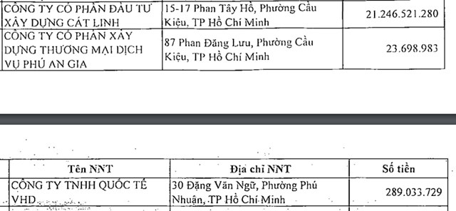 C&ocirc;ng ty cổ phần Đầu tư x&acirc;y dựng C&aacute;t Linh nợ&nbsp; tiền thuế hơn 21,2 tỷ đồng