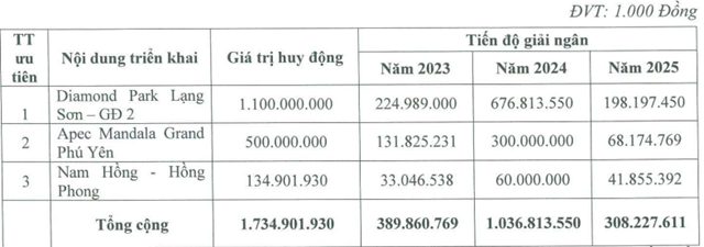 C&#244;ng ty CP Đầu tư IDJ Việt Nam: Huy động hơn 1.700 tỷ đồng, dồn lực cho 3 dự &#225;n - Ảnh 1