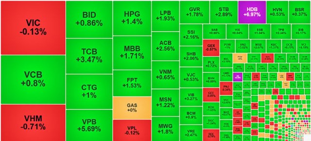 Cổ phiếu ng&acirc;n h&agrave;ng xanh k&eacute;o VN-Index &ldquo;đổi m&agrave;u&rdquo; ph&uacute;t ch&oacute;t.