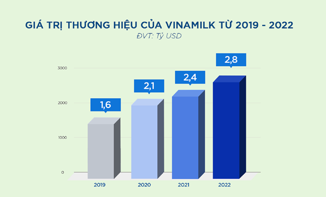 Gi&aacute; trị thương hiệu của Vinamilk từ 2019-2022 theo Brand Finance