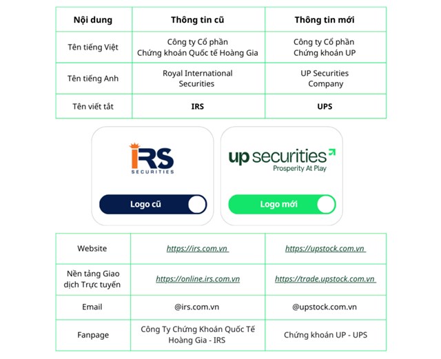 Chứng kho&aacute;n Quốc tế Ho&agrave;ng Gia thay t&ecirc;n, đổi nhận diện thương hiệu