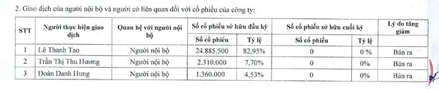 Ba cựu l&atilde;nh đạo của Chứng kho&aacute;n UP đ&atilde; tho&aacute;i sạch vốn trong nửa đầu năm 2024