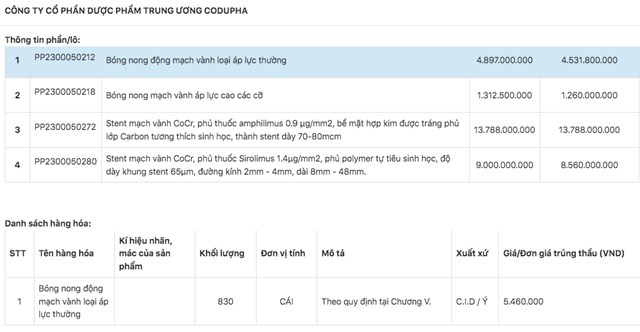 Dược phẩm Trung ương Codupha tr&uacute;ng 4 sản phẩm với tổng gi&aacute; trị gần 28,14 tỷ đồng