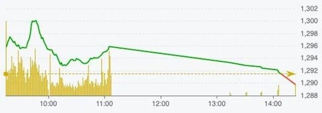 VN-Index giảm điểm sau khi đạt đỉnh 3 th&aacute;ng qua.