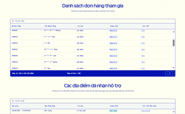 Vinamilk c&ocirc;ng khai th&ocirc;ng tin đơn h&agrave;ng hỗ trợ đồng b&agrave;o bị ảnh hưởng b&atilde;o lũ c&ugrave;ng số lượng, địa điểm cụ thể tr&ecirc;n website &nbsp;