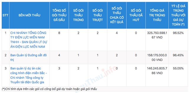 Thống k&ecirc; sơ bộ&nbsp;VINAINCON tr&uacute;ng thầu tại nhiều đơn vị kh&aacute;c nhau