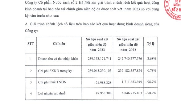 Kết th&uacute;c b&aacute;n ni&ecirc;n năm 2023, NS2 ghi nhận lợi nhuận sau thuế đạt chưa đầy 88 triệu đồng, giảm 98,7% so với c&ugrave;ng kỳ năm 2022.